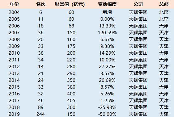 直销教父李金元再现身，卖保健品攒405亿身家，曾花10亿建豪华行宫