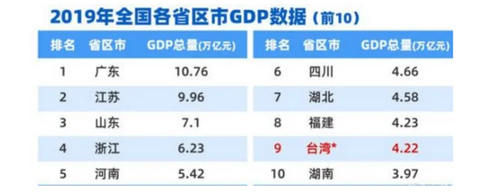 ▲2019年全国各省区市GDP数据。数据来源：国家统计局