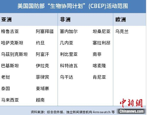 美国国防部“生物协同计划”（CBEP）活动范围。制图：中新网 甘甜