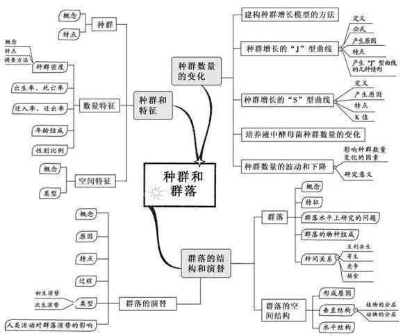 初中生物：知识点梳理和思维导图，初一初二考生必看