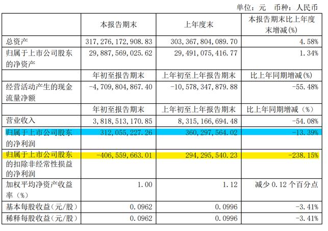 首开股份：花式去杠杆，负债挪表外