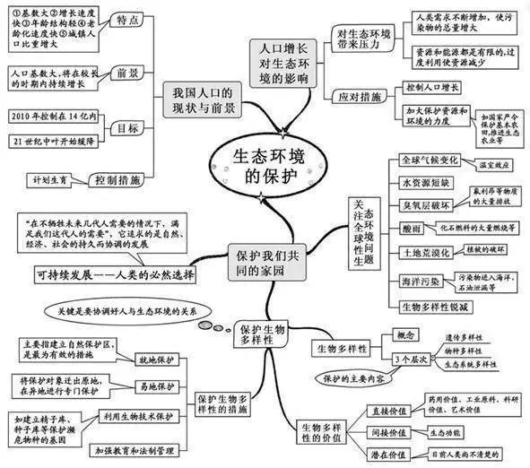 初中生物：知识点梳理和思维导图，初一初二考生必看