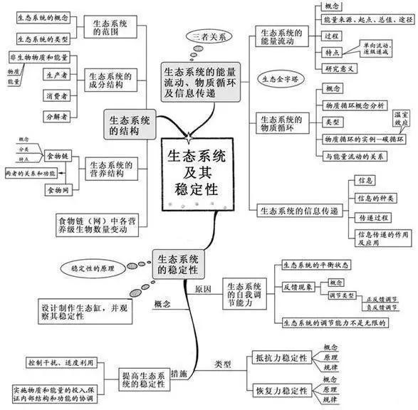 初中生物：知识点梳理和思维导图，初一初二考生必看