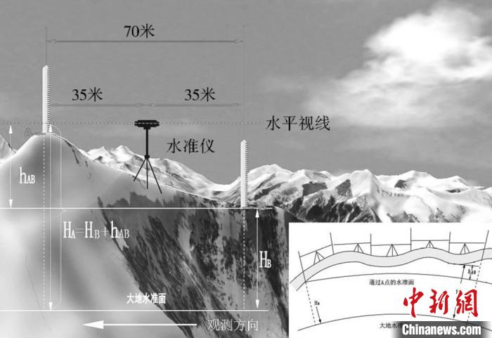 水准原理示意图。商务印书馆供图
