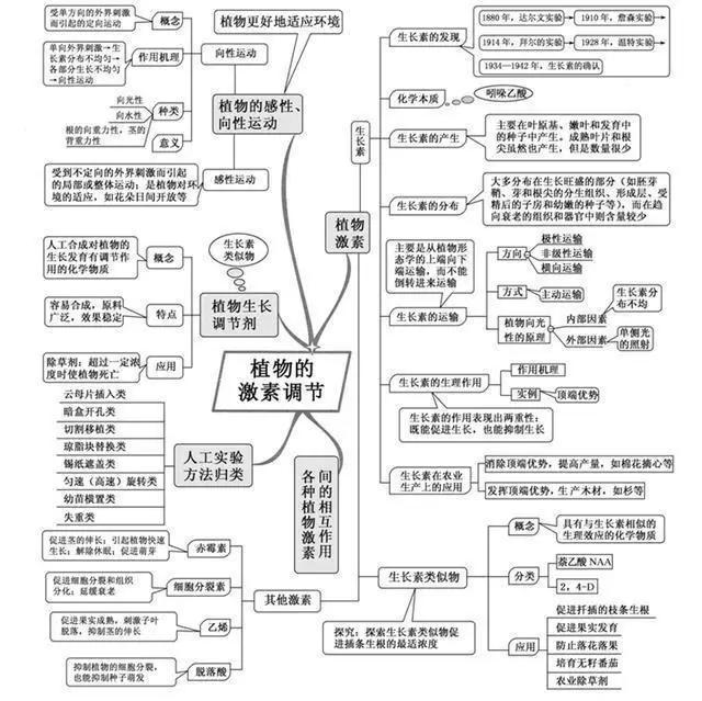 初中生物：知识点梳理和思维导图，初一初二考生必看