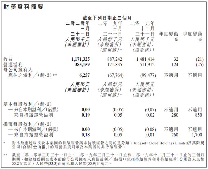 《剑网3》收益不及预期，金山一季度营收遭拖累