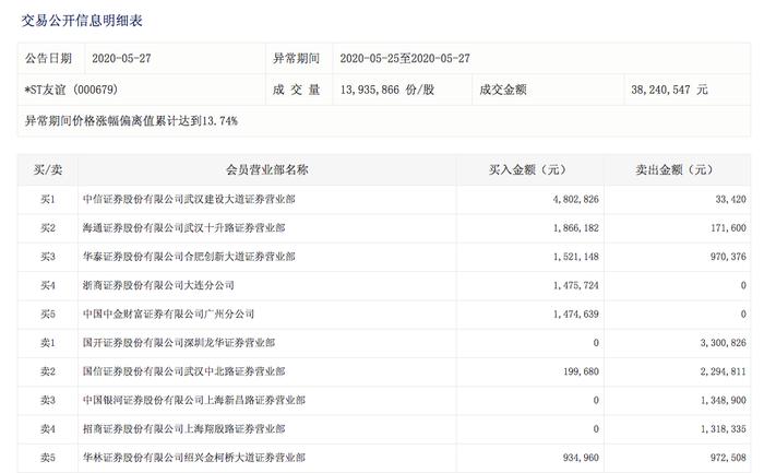 靠关联交易卖地保壳，连亏两年的*ST友谊提前三连板