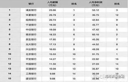 【0526】银行正式员工一年工资是多少？（欢迎入群）