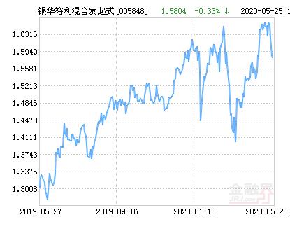 银华裕利混合发起式基金最新净值涨幅达2.64％