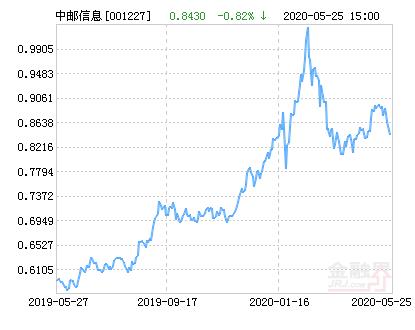 中邮信息产业灵活配置混合基金最新净值涨幅达1.54％