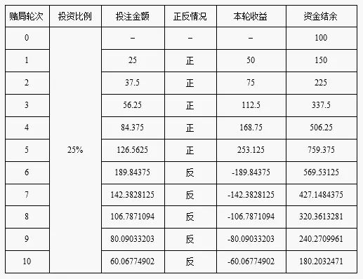 ▲表1-25%投注下10次收益表