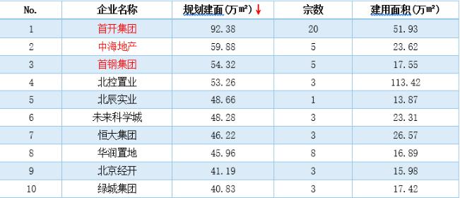 天朗：前5月北京土地成交32宗 大规模房企更注重土地储备