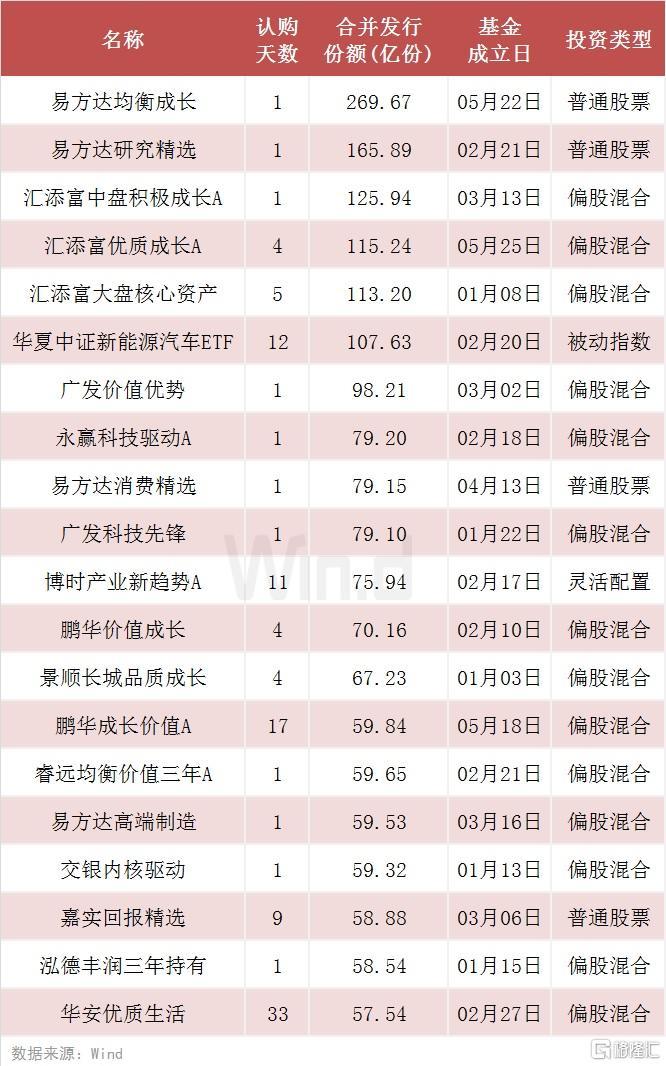 “爆款”基金连续刷屏！5月权益类基金发行再破千亿