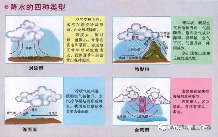 【高频考点】降水是指大气中水汽凝结、降落的过程，包括降雨、下雪、冰雹等形式，降水的九大影响因素和四大类型