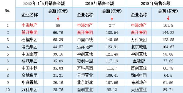 天朗：前5月北京土地成交32宗 大规模房企更注重土地储备