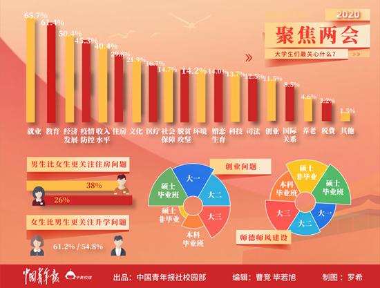 两会时刻 大学生最关心什么