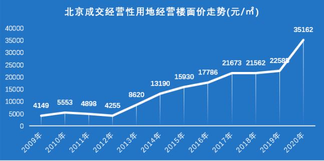 天朗：前5月北京土地成交32宗 大规模房企更注重土地储备