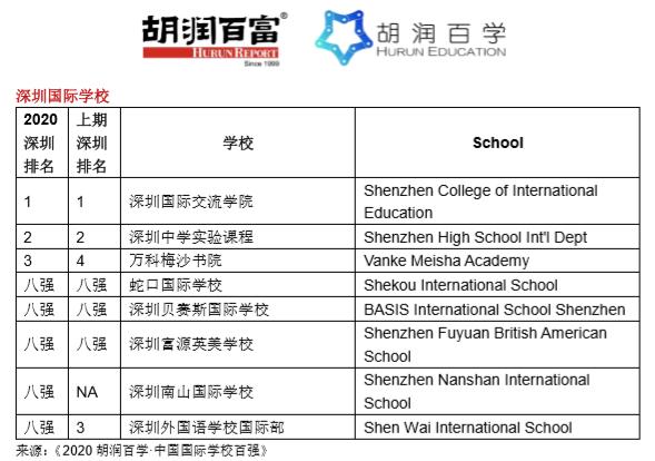 《2020胡润百学·中国国际学校百强》重磅发布！| ​20所学校新入百强