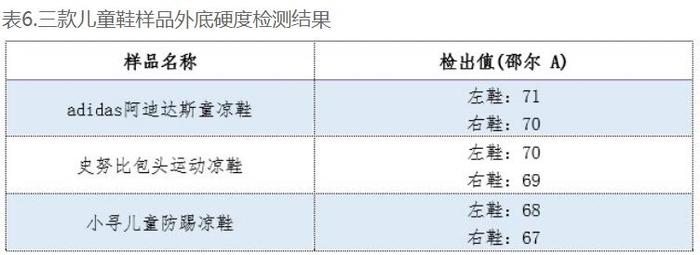 耐克、阿迪达斯童鞋不达标：涉耐磨性能、外底硬度问题