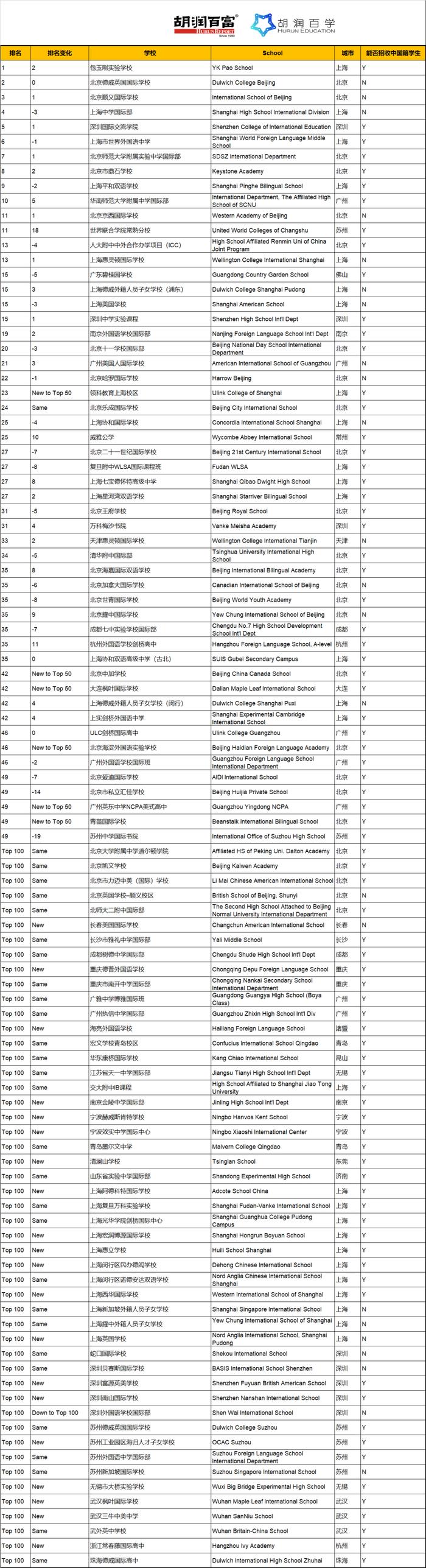 《2020胡润百学·中国国际学校百强》重磅发布！| ​20所学校新入百强