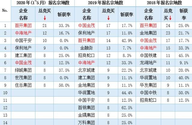 天朗：前5月北京土地成交32宗 大规模房企更注重土地储备