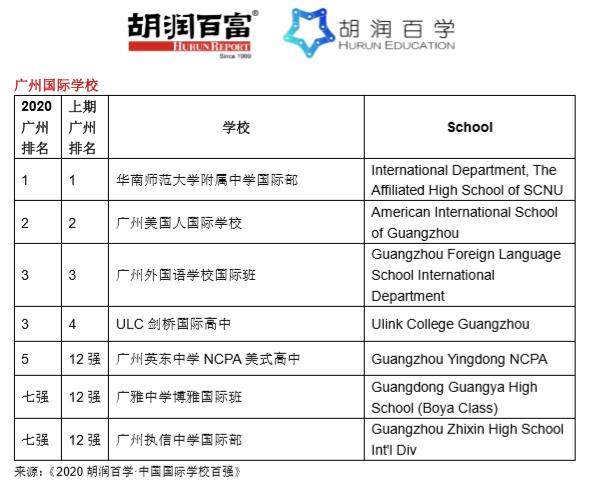 《2020胡润百学·中国国际学校百强》重磅发布！| ​20所学校新入百强