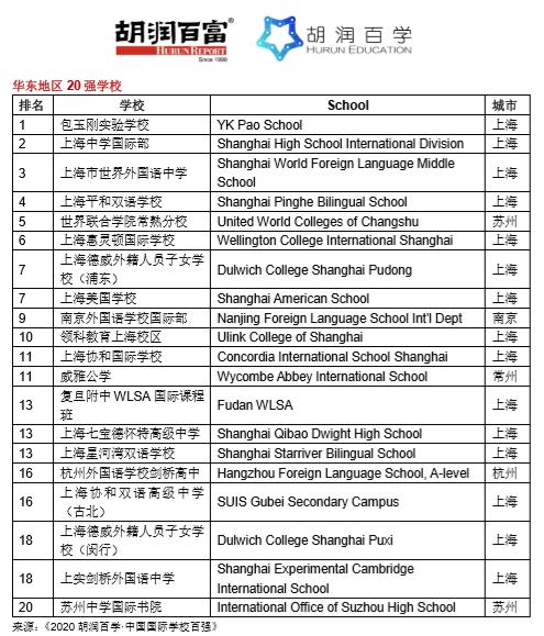 《2020胡润百学·中国国际学校百强》重磅发布！| ​20所学校新入百强