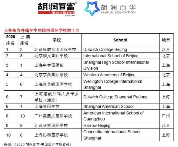 《2020胡润百学·中国国际学校百强》重磅发布！| ​20所学校新入百强