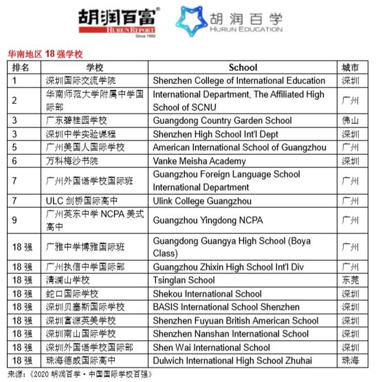 《2020胡润百学·中国国际学校百强》重磅发布！| ​20所学校新入百强