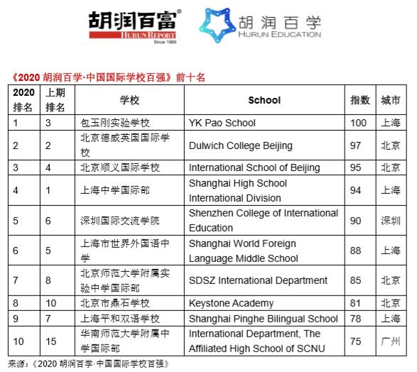 《2020胡润百学·中国国际学校百强》重磅发布！| ​20所学校新入百强