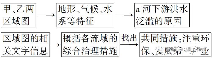 【新微专题】​高考地理流域开发的自然背景分析，流域综合治理措施类题目命题角度，审题答题技巧，答题思路！