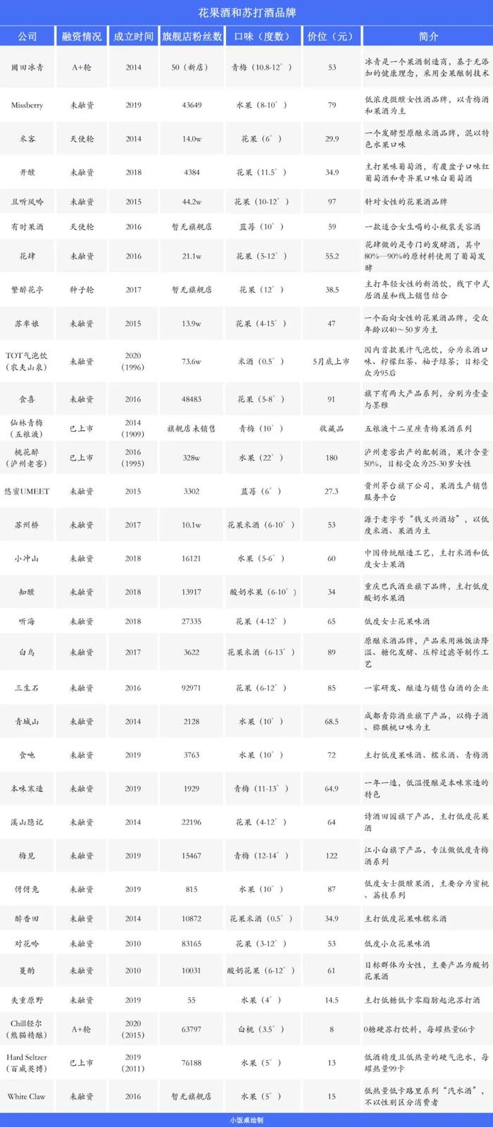 低度小酒风口再起，当年轻“后浪”不再需要RIO，谁能打造微醺界的“元气森林” | 什么值得投