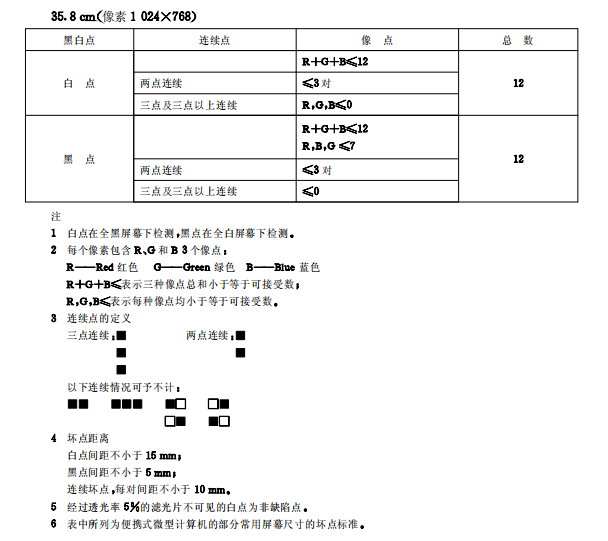 ▲《微型计算机通用规范》中关于屏幕坏点的描述