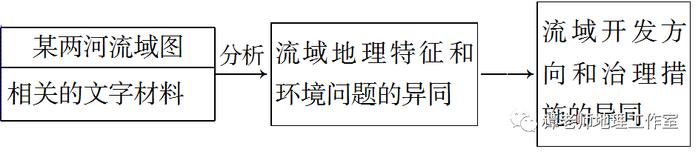 【新微专题】​高考地理流域开发的自然背景分析，流域综合治理措施类题目命题角度，审题答题技巧，答题思路！