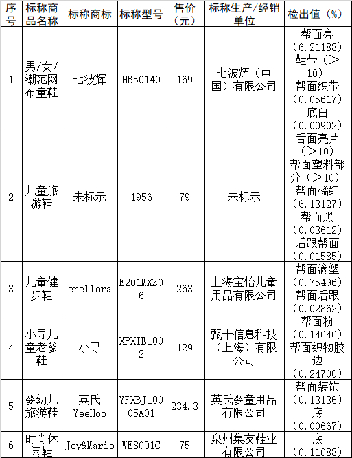 邻苯二甲酸酯含量不符合标准要求的样品信息。