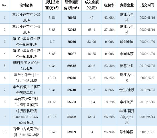 天朗：前5月北京土地成交32宗 大规模房企更注重土地储备