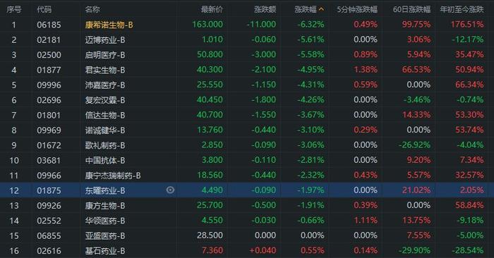 小摩高位减持康希诺过半持股，涉资近12亿港元