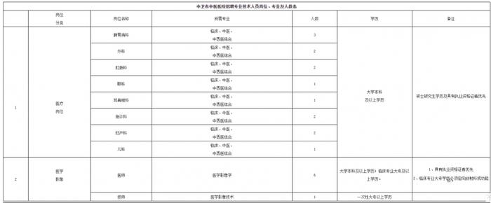 招聘&选调，宁夏这些单位在招人，有医院、学校......