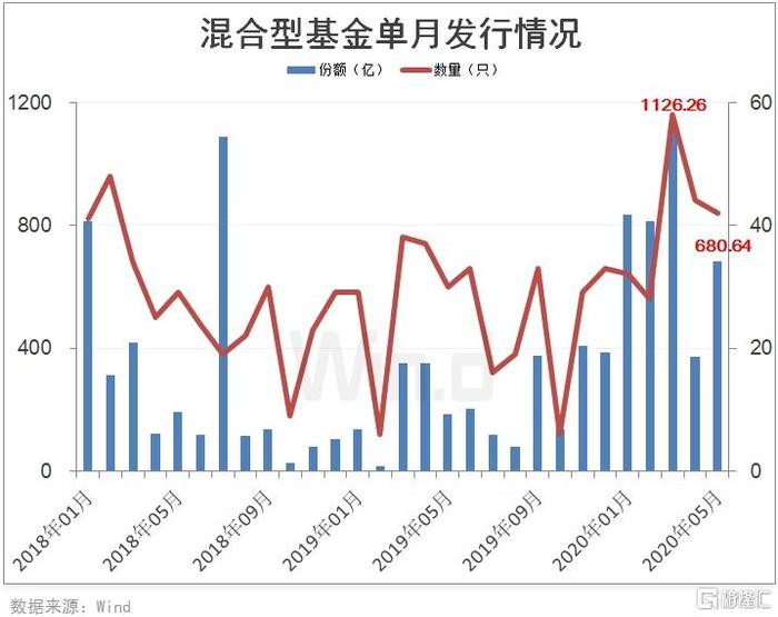 “爆款”基金连续刷屏！5月权益类基金发行再破千亿