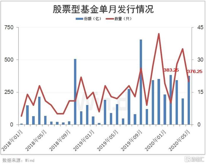 “爆款”基金连续刷屏！5月权益类基金发行再破千亿