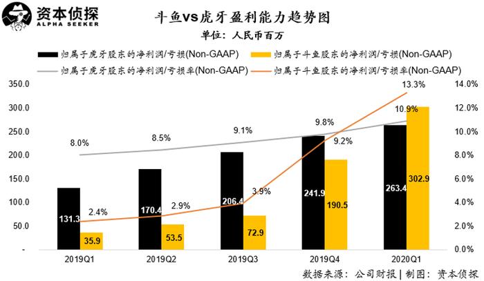 游戏直播双雄财报发布，虎牙斗鱼究竟哪家强？