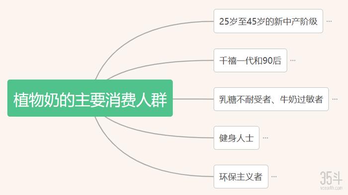 植物奶市场或超160亿美元，雀巢、达能等巨头入局，瞄准新消费人群