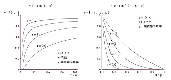 ▲赌徒破产定理模拟图