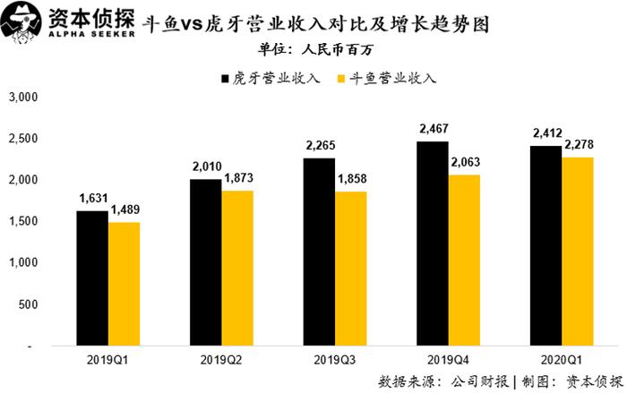 游戏直播双雄财报发布，虎牙斗鱼究竟哪家强？