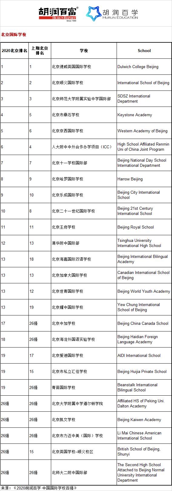 《2020胡润百学·中国国际学校百强》重磅发布！| ​20所学校新入百强