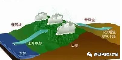 【高频考点】降水是指大气中水汽凝结、降落的过程，包括降雨、下雪、冰雹等形式，降水的九大影响因素和四大类型