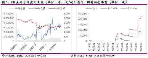 千呼万唤始出来——燃料油市场新机遇