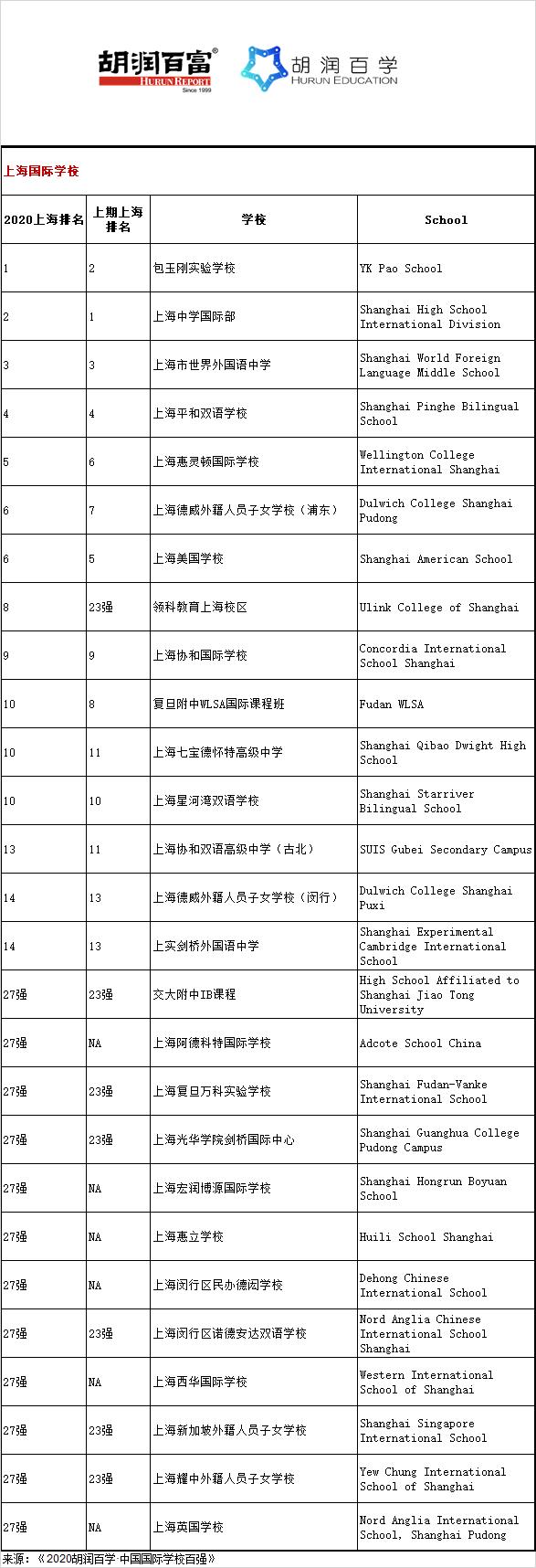 《2020胡润百学·中国国际学校百强》重磅发布！| ​20所学校新入百强