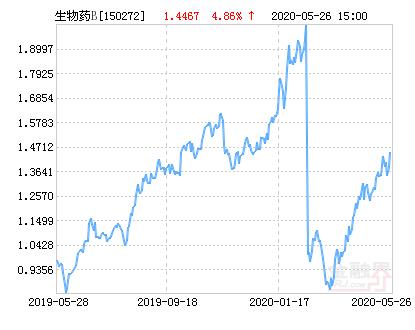 招商国证生物医药B净值下跌4.10％ 请保持关注