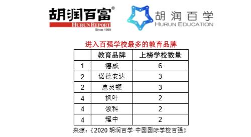 《2020胡润百学·中国国际学校百强》重磅发布！| ​20所学校新入百强